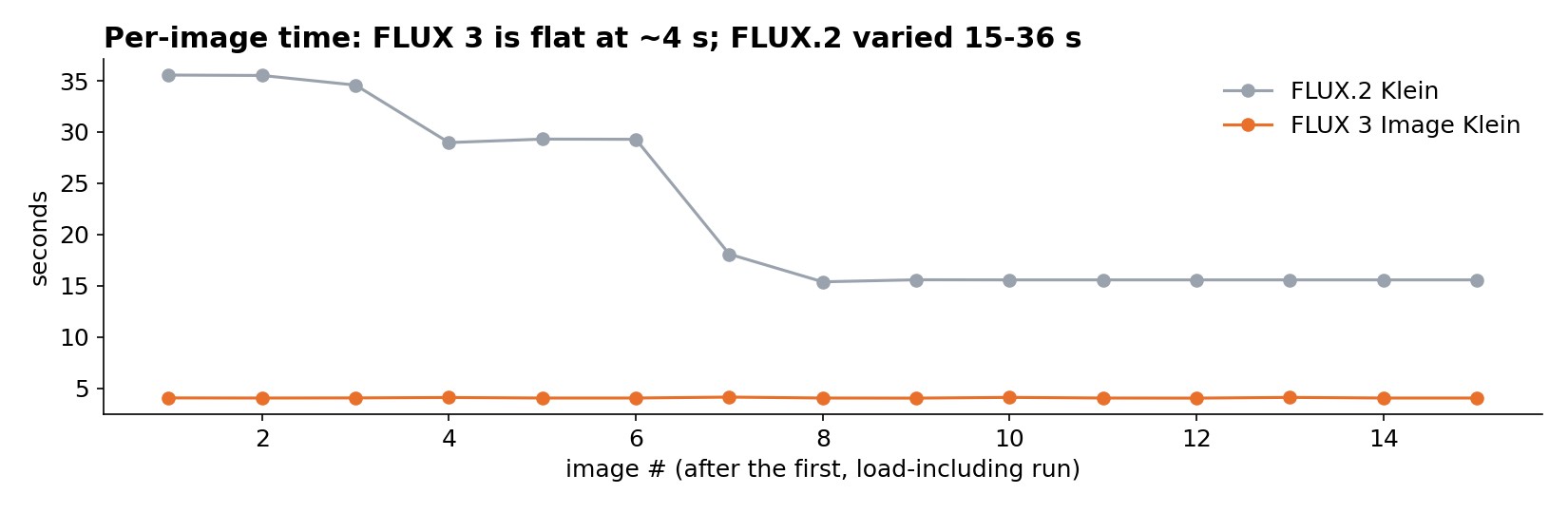 Per-image time for each run