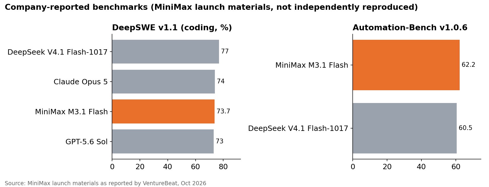 Company-reported DeepSWE and Automation-Bench scores