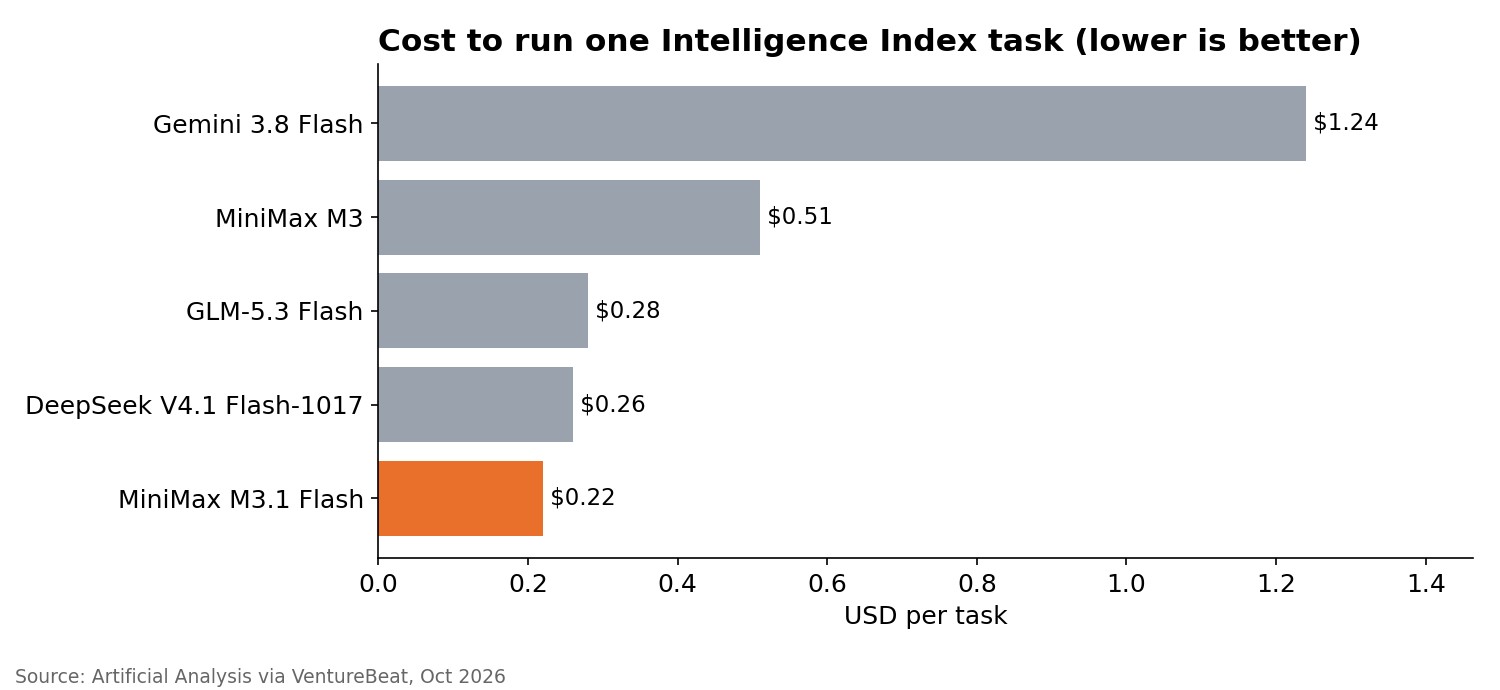 Cost per Intelligence Index task: M3.1 Flash $0.22 is the cheapest of the group