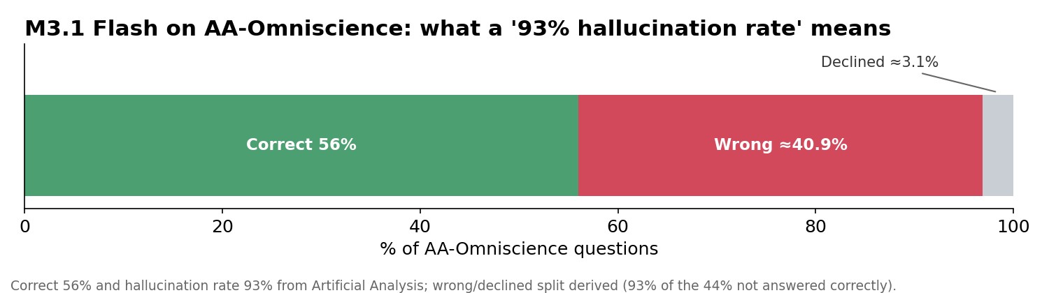 Stacked bar: 56% correct, about 41% wrong, about 3% declined