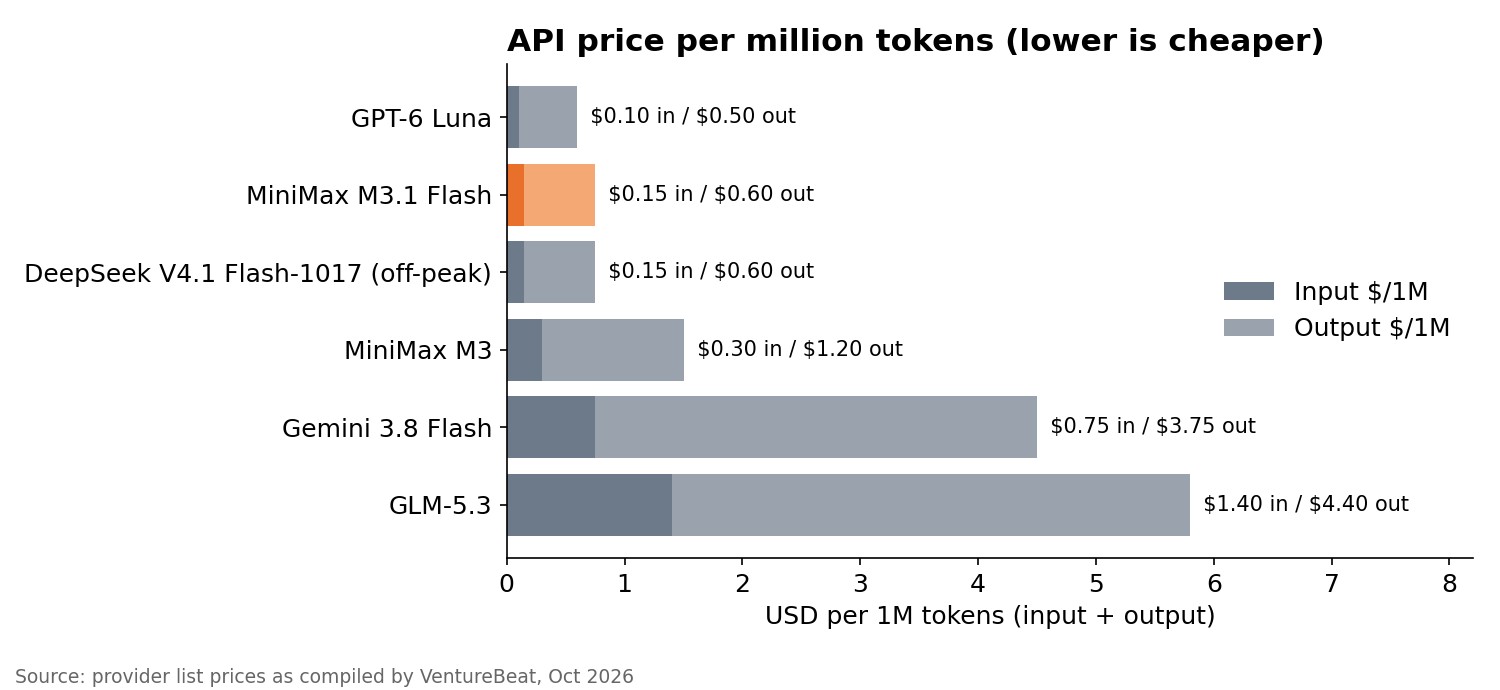 API price per million tokens, input and output, for six models