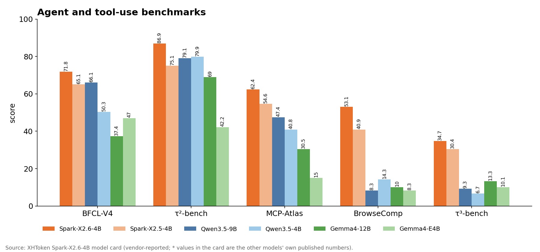 Agent and tool-use benchmarks across six models