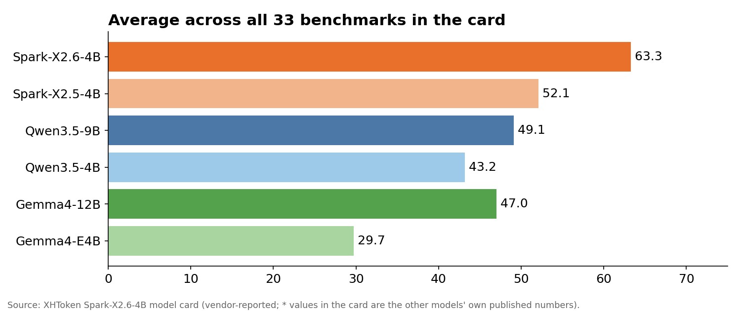 Average score across all benchmarks in the Spark-X2.6-4B model card