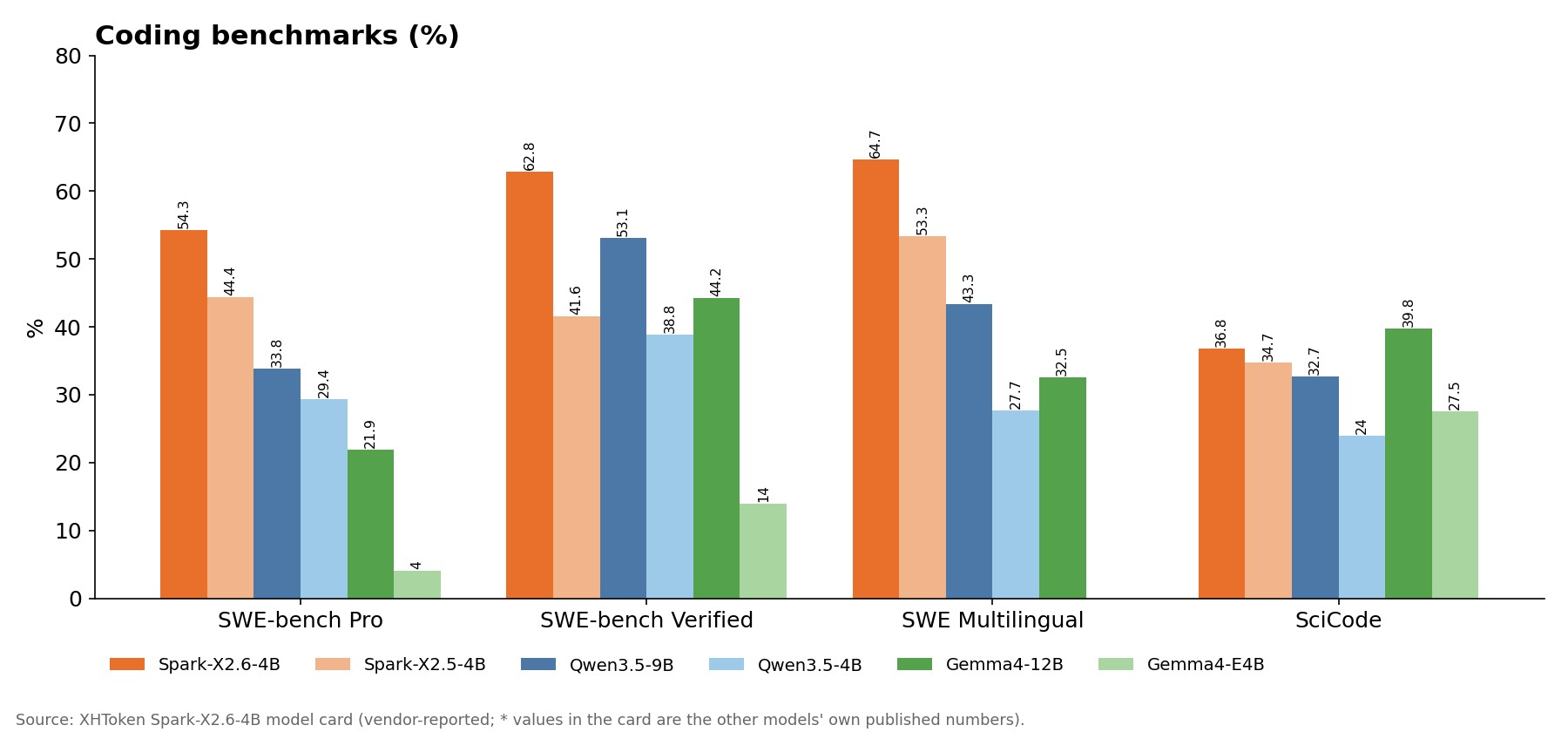 Coding benchmarks: SWE-bench Pro, Verified, Multilingual, SciCode across six models