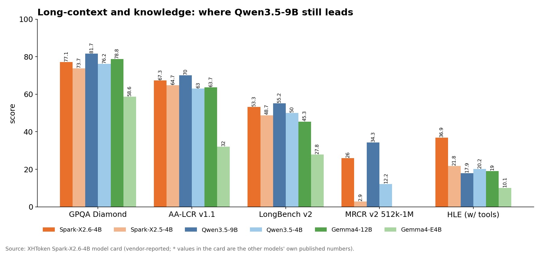 Long-context and knowledge benchmarks where Qwen3.5-9B still leads