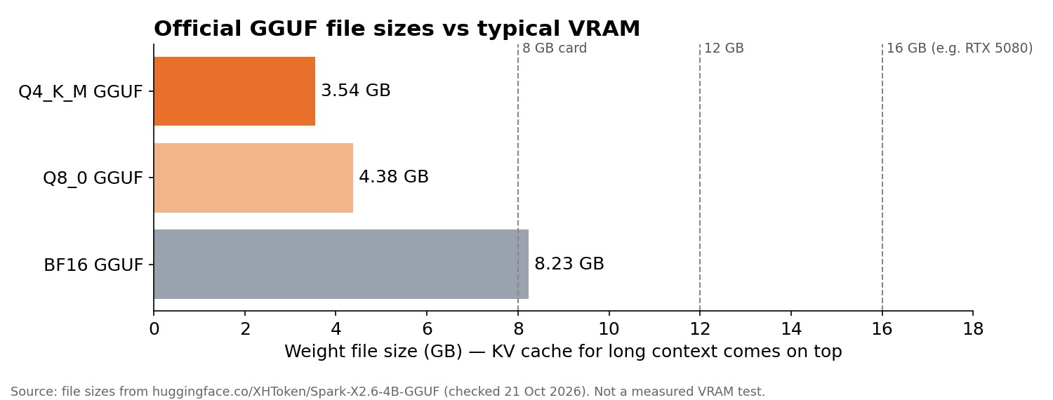 Official GGUF file sizes against 8, 12 and 16 GB VRAM