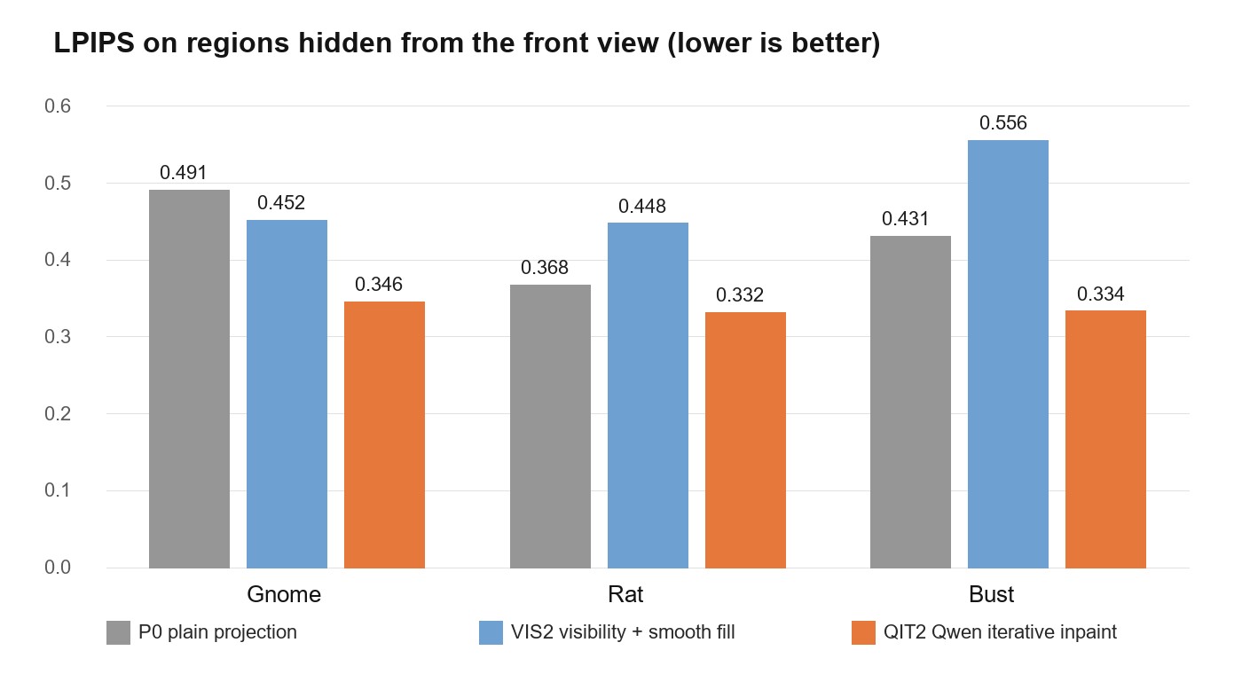 LPIPS on hidden regions for three objects