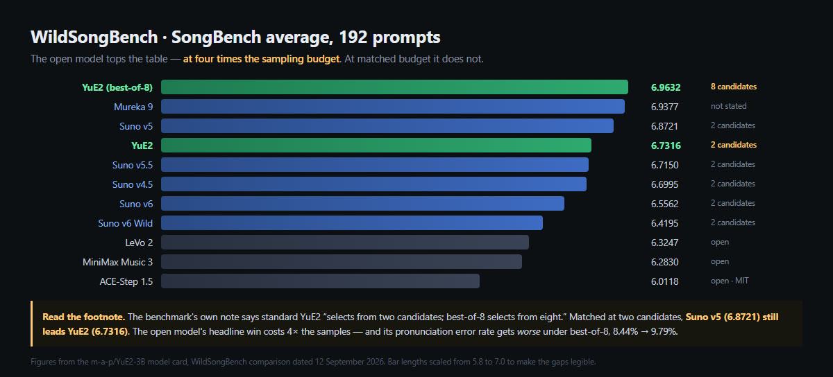 Bar chart of WildSongBench SongBench averages with each model's sampling budget labelled: YuE2 best-of-8 leads at 6.9632, but YuE2 at two candidates scores 6.7316 against Suno v5's 6.8721